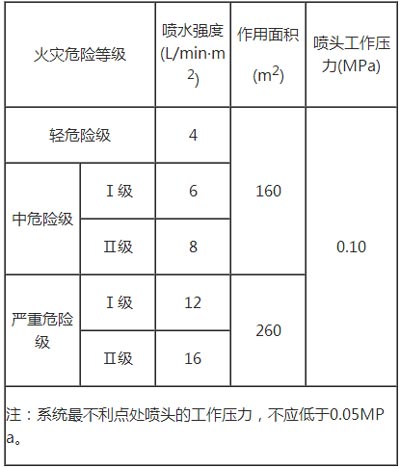 消防喷淋喷水强度示意图