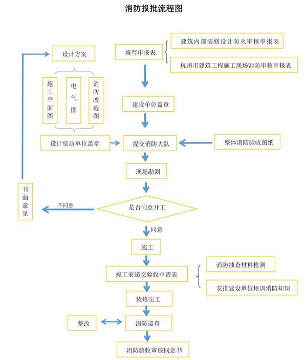 消防审批流程图