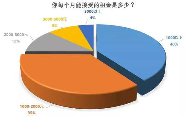 每个月能接受的租金曲线图