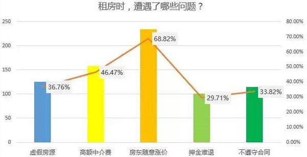 租房时遇到问题曲线图