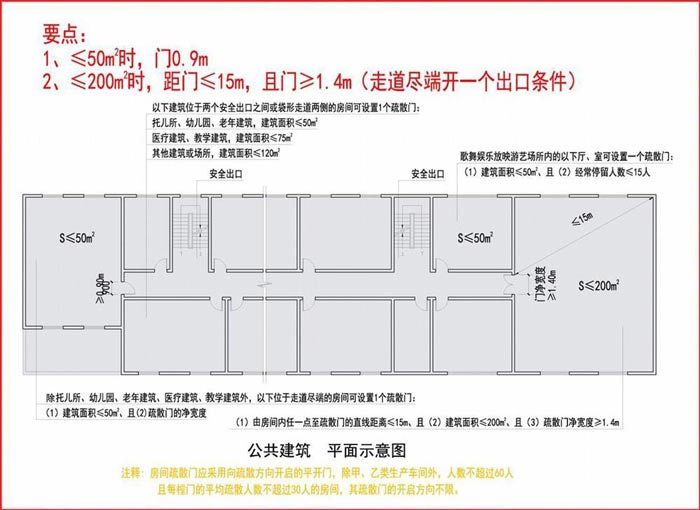 门,但是在位于两个安全出口之间,或袋形走道两侧的不大于120m2办公室