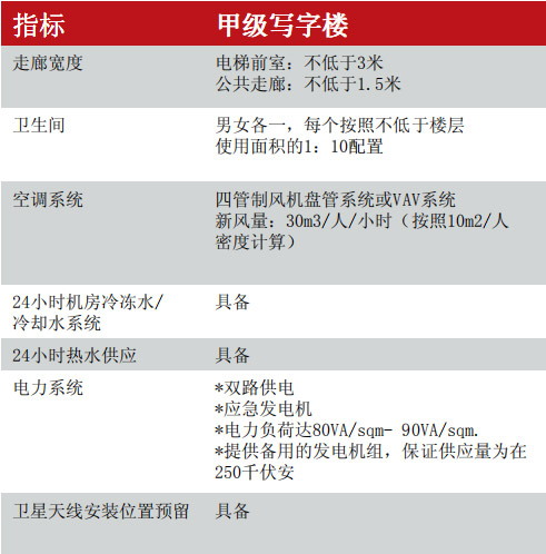 甲级写字楼标准示意图