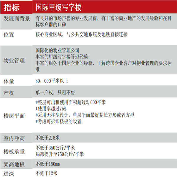 国际甲级写字楼标准