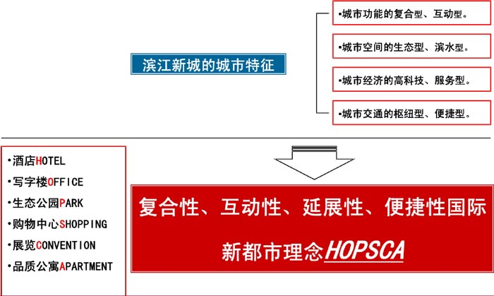 杭州滨江新城时代广场都市特征