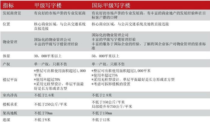 甲级办公楼、写字楼规范示意图